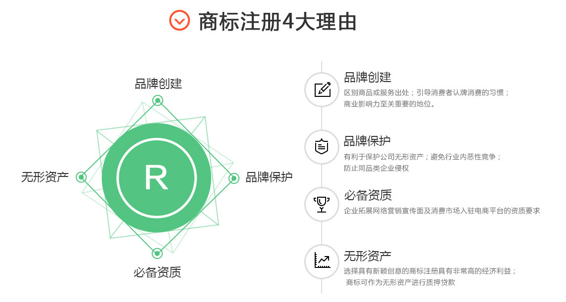 商标注册四大理由