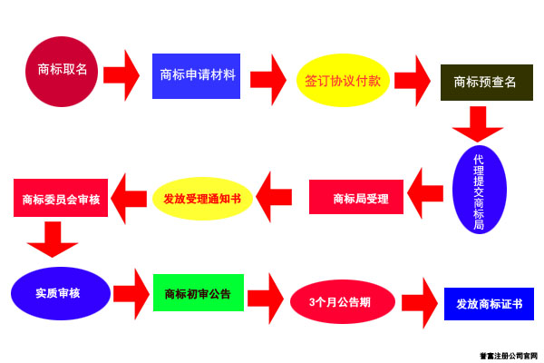 上海商标注册代理流程图 上海商标注册代理流程图