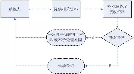 增值税一般纳税人转登记为小规模纳税人 增值税一般纳税人转登记为小规模纳税人