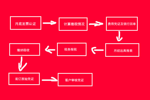 上海代理记账需要知道哪些简易流程呢? 上海代理记账需要知道哪些简易流程呢?