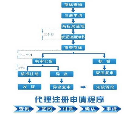 商标注册流程图