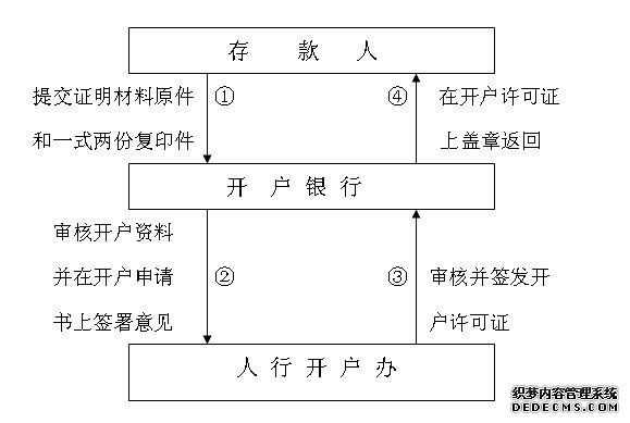 注册公司流程